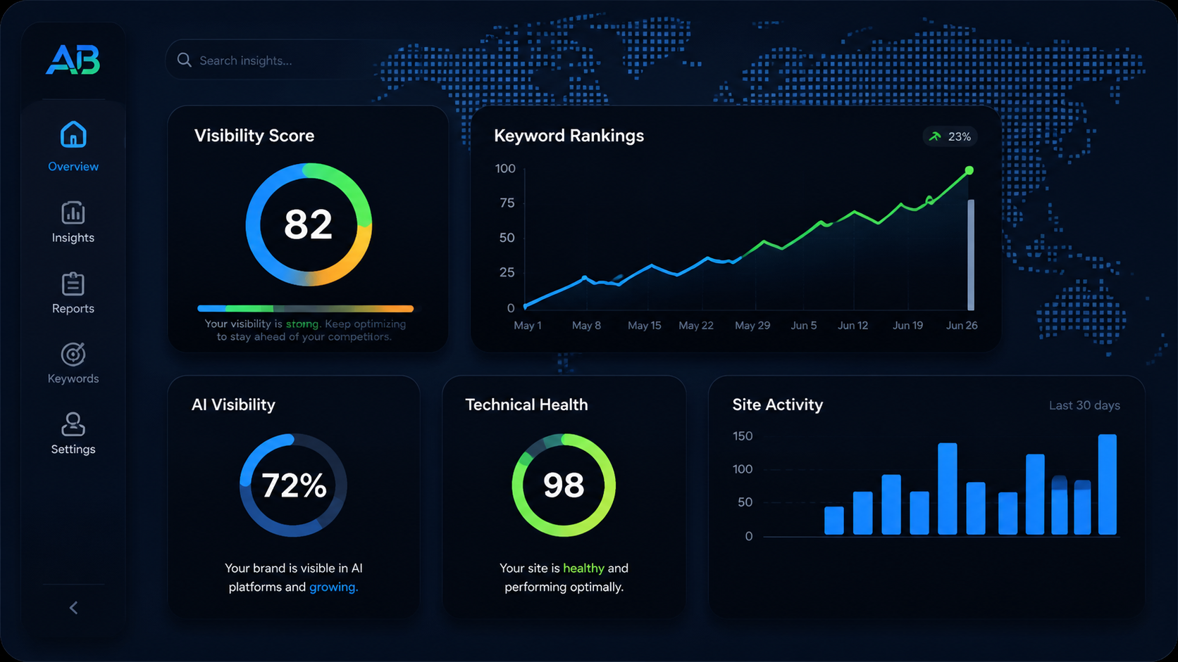 Analytics & Beyond dashboard showing visibility, rankings, AI visibility, and technical health