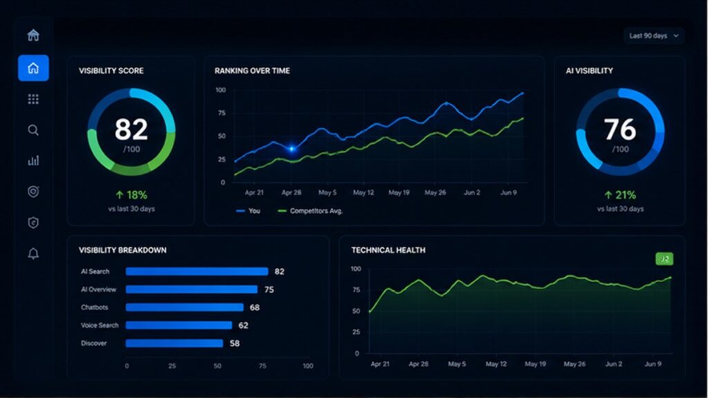 Digital intelligence dashboard with visibility and ranking charts